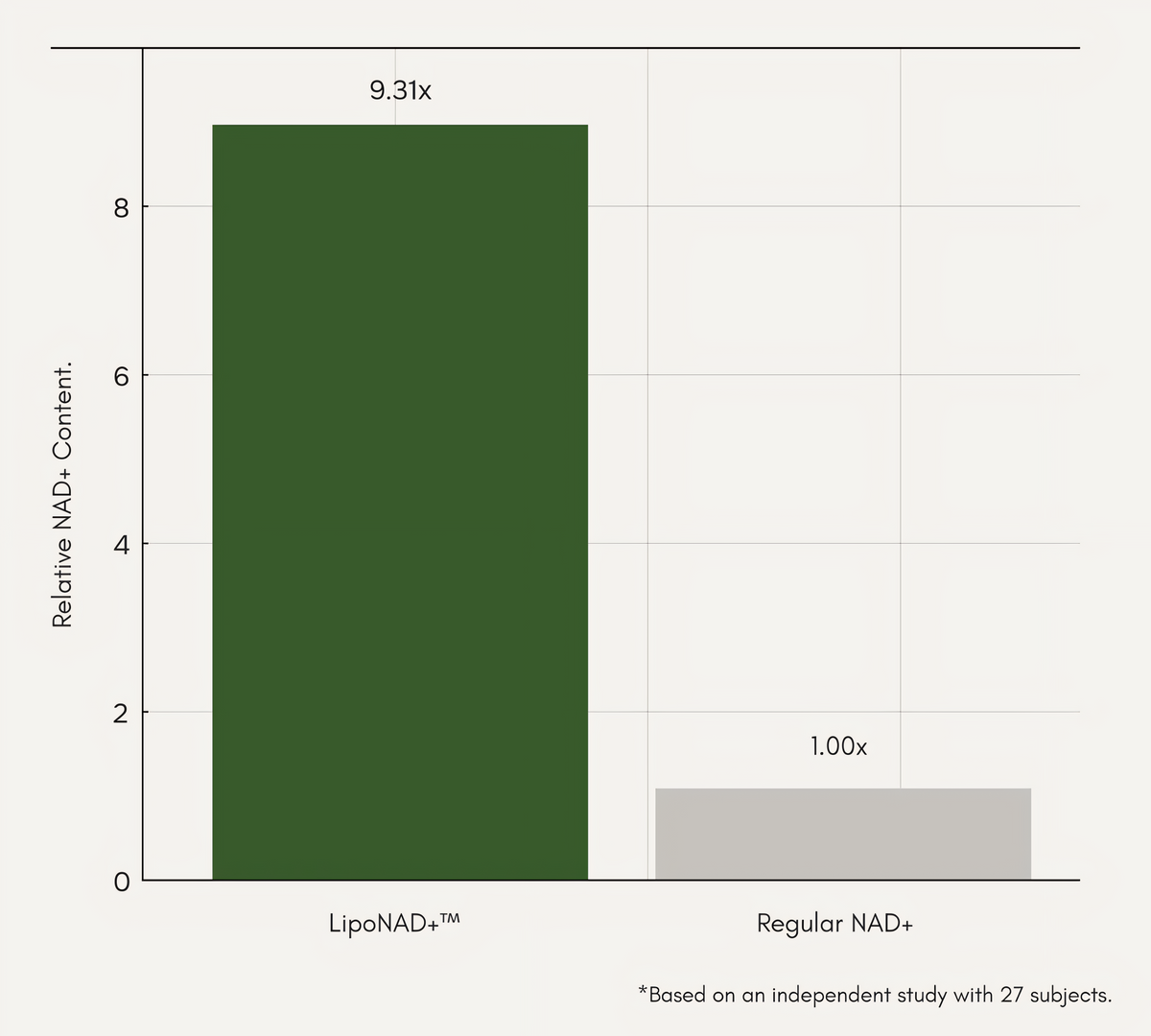 Liposomal NAD+ Test Results for WellLeaf